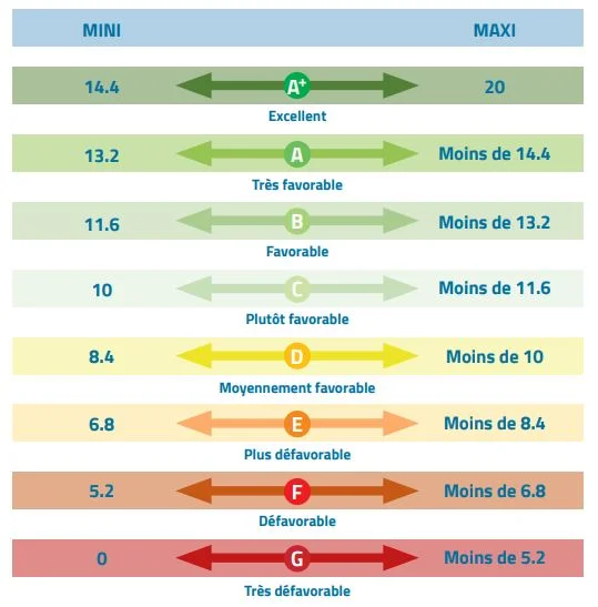Catégories du classement des villes les plus marchables de France 2023